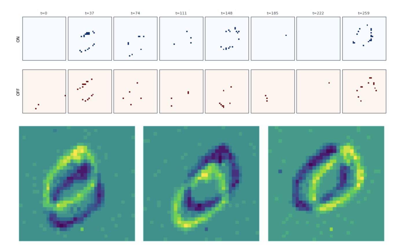 Spiking Neural Netowork neuromorphic MNIST